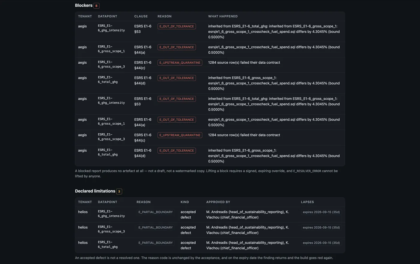 Dashboard: 8 blockers for aegis, each with its ESRS clause reference and reason code, above 3 declared limitations for helios with two named approvers, their roles, and an expiry date of 2026-09-15