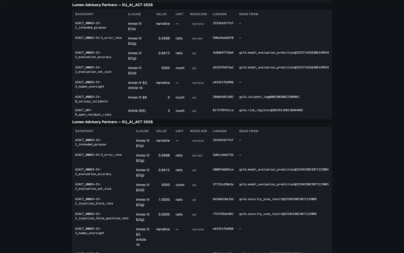 The Annex IV datapoint table for Lumen: injection_block_rate 1.0000 and injection_false_positive_rate 0.0000, each with its clause, sql resolver, lineage hash and the gold.security_scan_result table with its pinned snapshot id