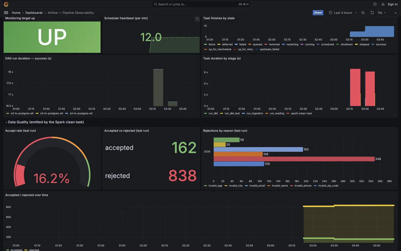 Grafana "Airflow — Pipeline Observability" dashboard showing task duration by stage and DAG run duration on top, and underneath a Data Quality row with the accept-rate gauge, accepted versus rejected, and rejections by reason