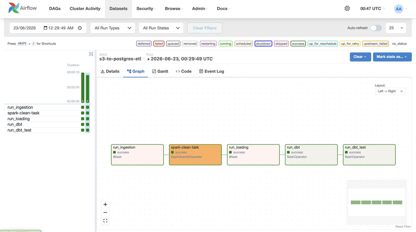Airflow Graph view of the s3-to-postgres-etl DAG — run_ingestion, spark-clean-task, run_loading, run_dbt and run_dbt_test, all five tasks green