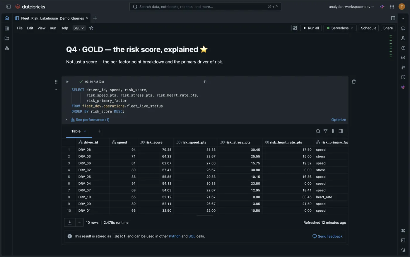 Databricks query on the Gold fleet_live_status table showing risk_score alongside the per-factor point contributions and risk_primary_factor