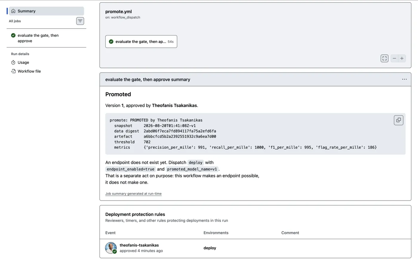 The promote workflow summary: version 1 approved in 54 seconds, with the pinned snapshot, the digest of the training rows, the artefact digest, the thresholds and the metrics, above the deployment protection record naming the human who approved the environment