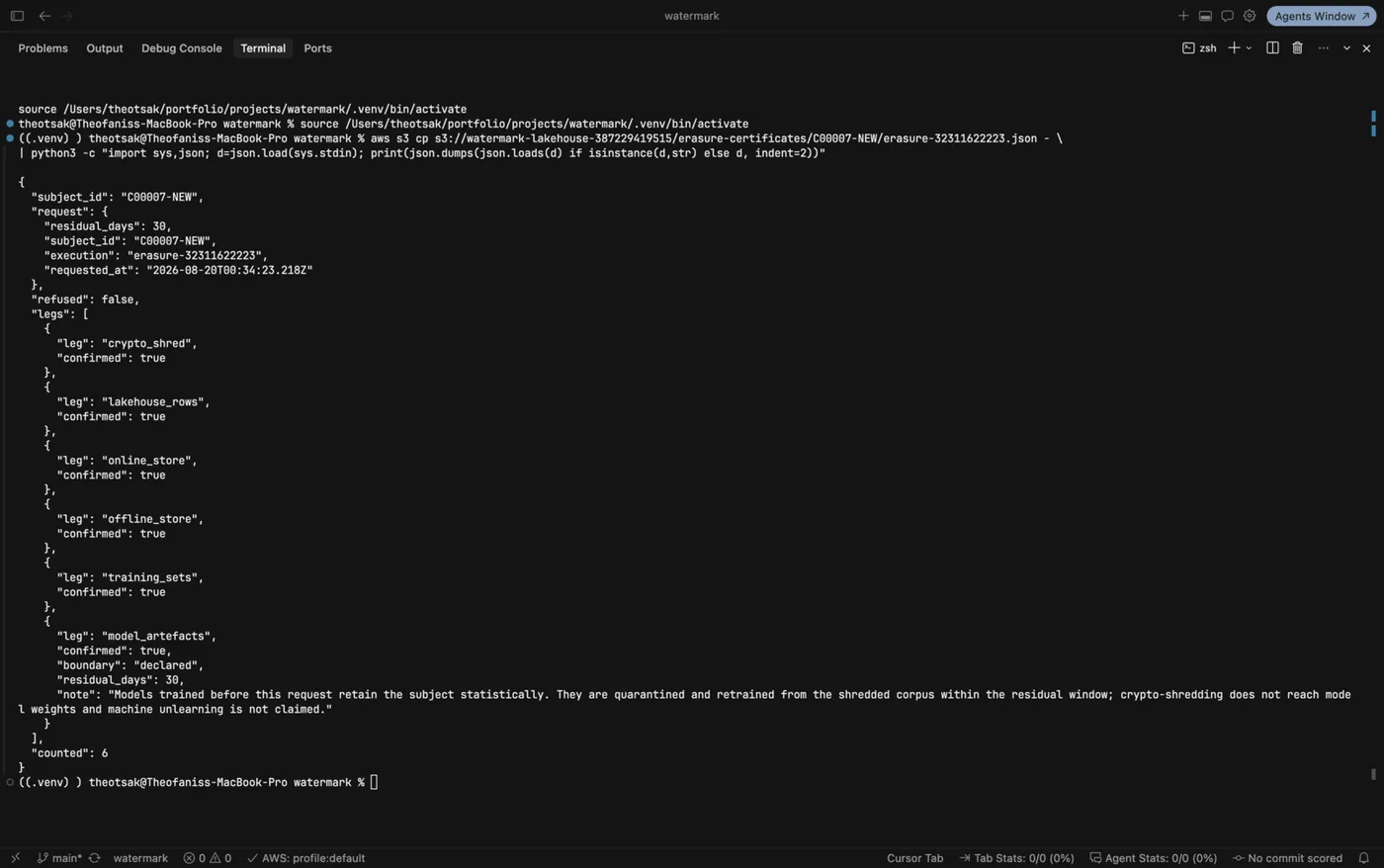 The erasure certificate: six legs confirmed, refused false, counted 6, and the sixth leg carrying boundary declared with a 30-day residual window and a note that machine unlearning is not claimed